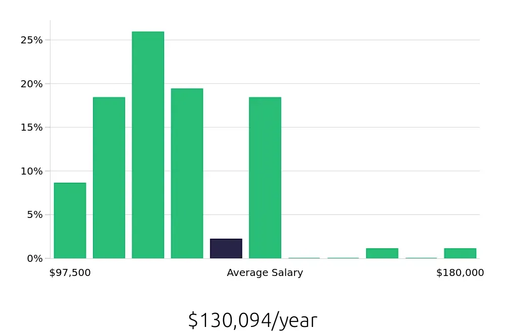 Graph depicting the yearly salary distribution for Nurse Practitioner jobs in Bloomington, IN, showing an average salary of $130,094 with varying distribution percentages across salary ranges.