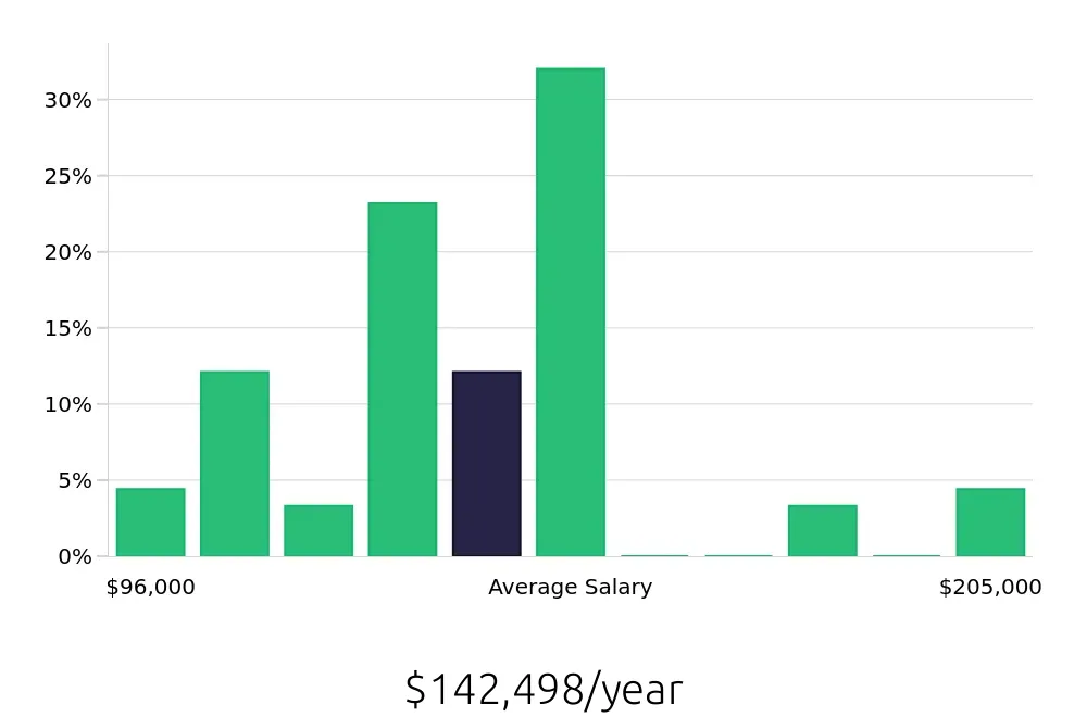Graph depicting the yearly salary distribution for Nurse Practitioner jobs in Boulder, CO, showing an average salary of $142,498 with varying distribution percentages across salary ranges.