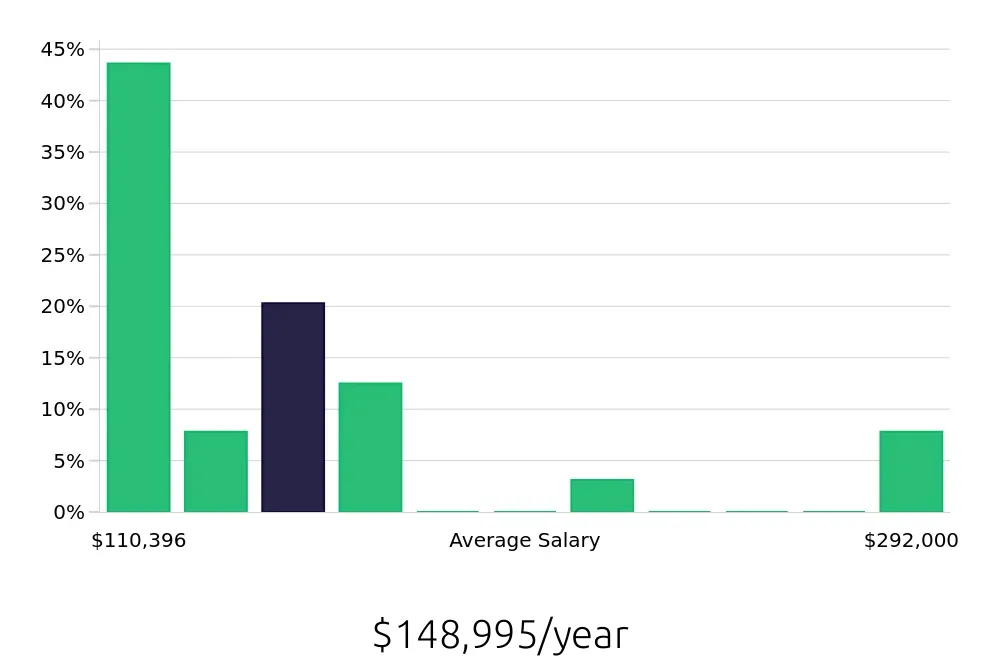 Graph depicting the yearly salary distribution for Nurse Practitioner jobs in Bridgeport, CT, showing an average salary of $148,995 with varying distribution percentages across salary ranges.