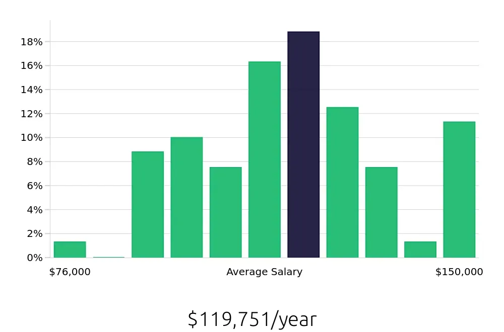 Graph depicting the yearly salary distribution for Nurse Practitioner jobs in Canton, OH, showing an average salary of $119,751 with varying distribution percentages across salary ranges.
