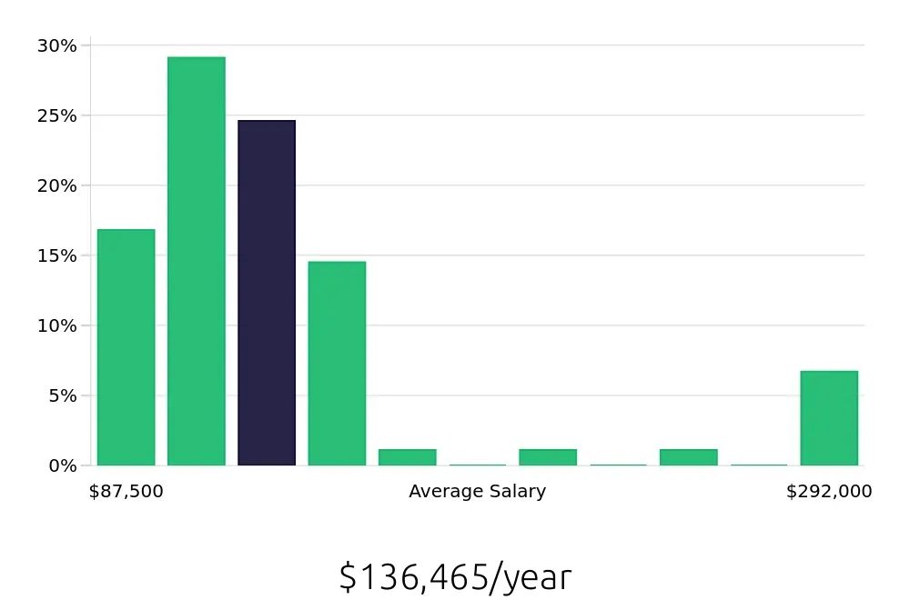 Graph depicting the yearly salary distribution for Nurse Practitioner jobs in Charleston, WV, showing an average salary of $136,465 with varying distribution percentages across salary ranges.
