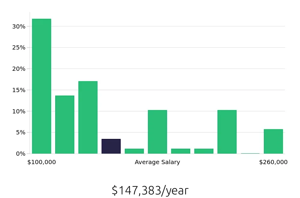 Graph depicting the yearly salary distribution for Nurse Practitioner jobs in Charlottesville, VA, showing an average salary of $147,383 with varying distribution percentages across salary ranges.
