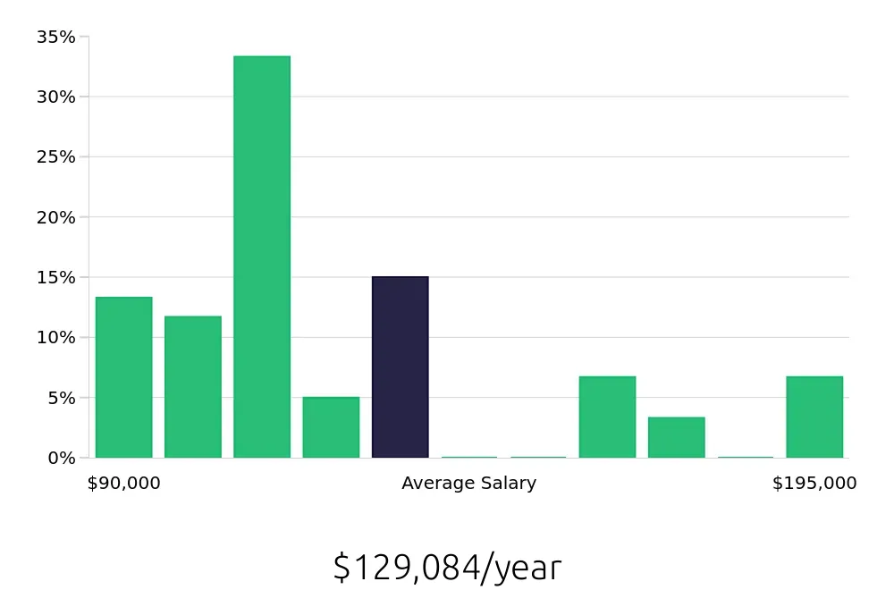 Graph depicting the yearly salary distribution for Nurse Practitioner jobs in Clarksville, TN, showing an average salary of $129,084 with varying distribution percentages across salary ranges.