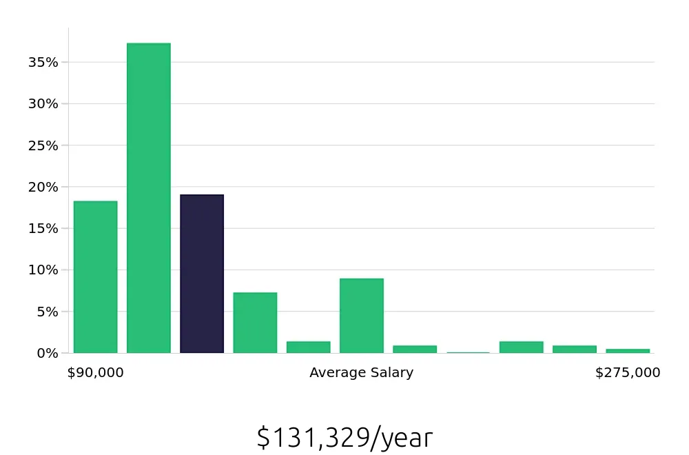 Graph depicting the yearly salary distribution for Nurse Practitioner jobs in Cleveland, OH, showing an average salary of $131,329 with varying distribution percentages across salary ranges.