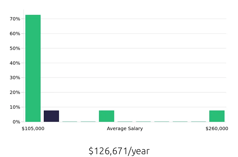 Graph depicting the yearly salary distribution for Nurse Practitioner jobs in Collinsville, IL, showing an average salary of $126,671 with varying distribution percentages across salary ranges.