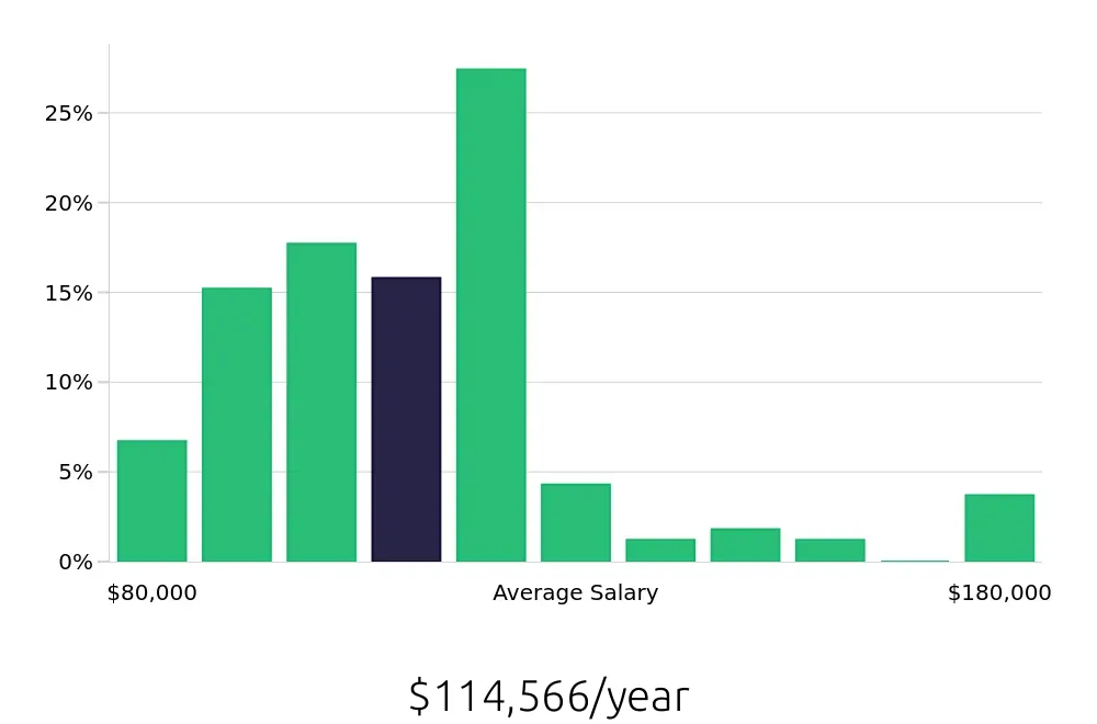 Graph depicting the yearly salary distribution for Nurse Practitioner jobs in Columbia, MO, showing an average salary of $114,566 with varying distribution percentages across salary ranges.