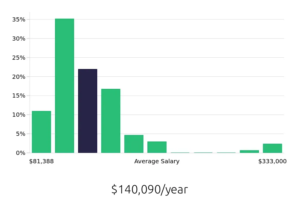 Graph depicting the yearly salary distribution for Nurse Practitioner jobs in Columbia, SC, showing an average salary of $140,090 with varying distribution percentages across salary ranges.