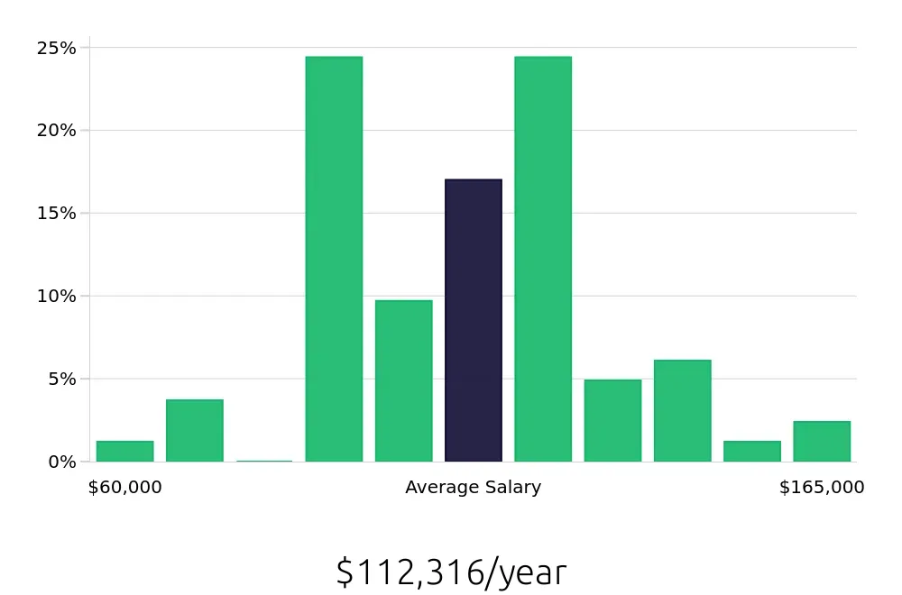 Graph depicting the yearly salary distribution for Nurse Practitioner jobs in Columbus, GA, showing an average salary of $112,316 with varying distribution percentages across salary ranges.
