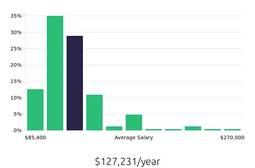 Graph depicting the yearly salary distribution for Nurse Practitioner jobs in Columbus, OH, showing an average salary of $127,231 with varying distribution percentages across salary ranges.