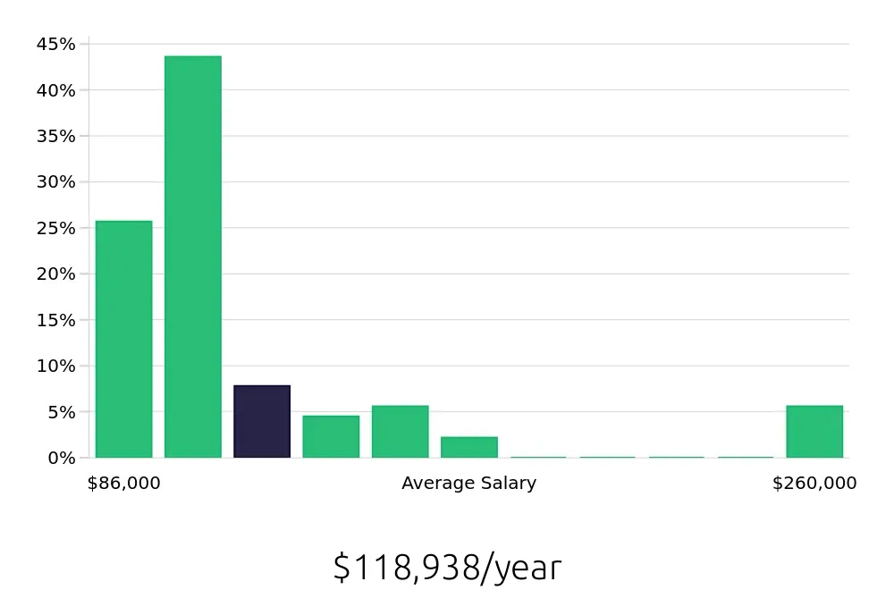 Graph depicting the yearly salary distribution for Nurse Practitioner jobs in Cookeville, TN, showing an average salary of $118,938 with varying distribution percentages across salary ranges.