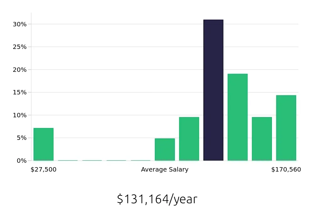 Graph depicting the yearly salary distribution for Nurse Practitioner jobs in Corvallis, OR, showing an average salary of $131,164 with varying distribution percentages across salary ranges.