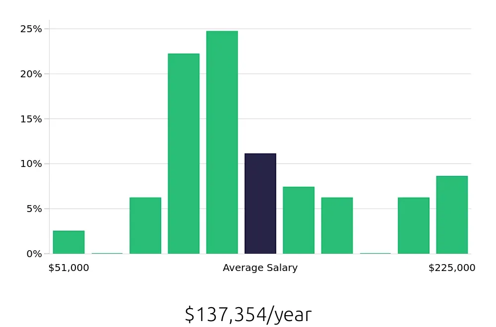 Graph depicting the yearly salary distribution for Nurse Practitioner jobs in Dallas-Fort Worth, TX, showing an average salary of $137,354 with varying distribution percentages across salary ranges.
