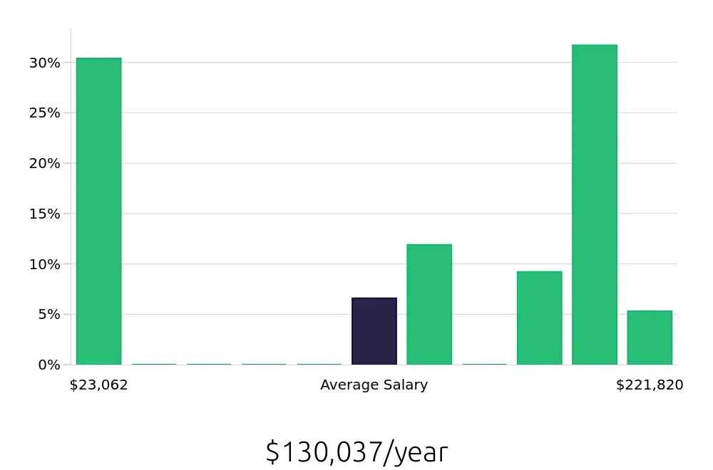 Graph depicting the yearly salary distribution for Nurse Practitioner jobs in Davis, CA, showing an average salary of $130,037 with varying distribution percentages across salary ranges.
