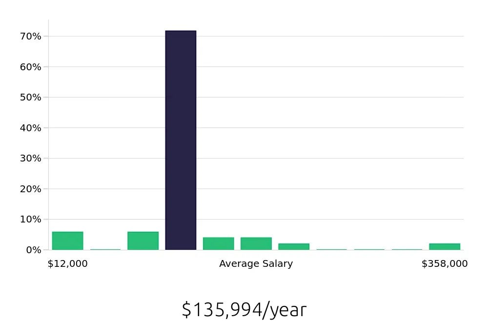 Graph depicting the yearly salary distribution for Nurse Practitioner jobs in Duluth, MN, showing an average salary of $135,994 with varying distribution percentages across salary ranges.