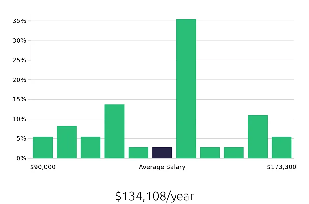 Graph depicting the yearly salary distribution for Nurse Practitioner jobs in Durango, CO, showing an average salary of $134,108 with varying distribution percentages across salary ranges.