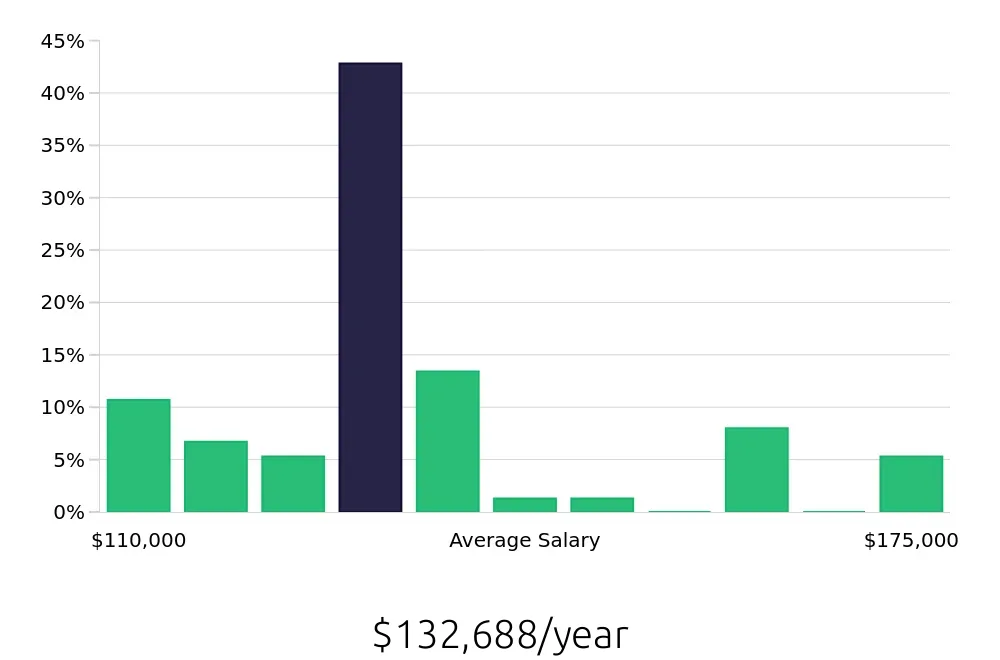 Graph depicting the yearly salary distribution for Nurse Practitioner jobs in Elmira, NY, showing an average salary of $132,688 with varying distribution percentages across salary ranges.