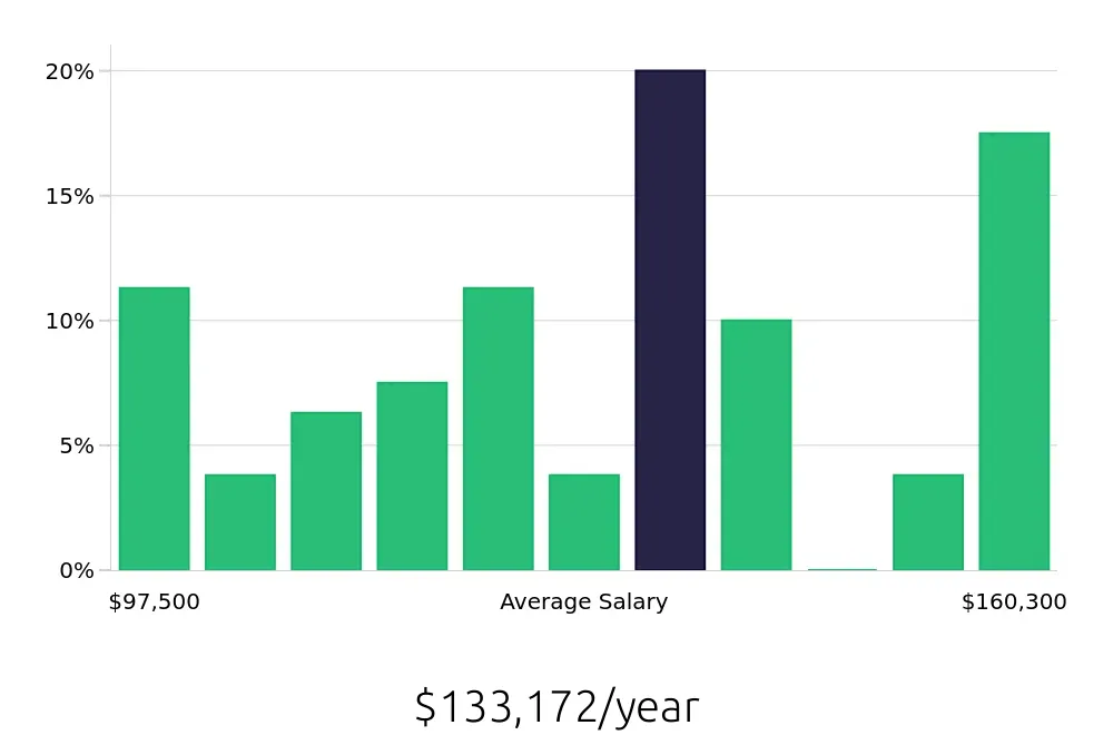 Graph depicting the yearly salary distribution for Nurse Practitioner jobs in Englewood, CO, showing an average salary of $133,172 with varying distribution percentages across salary ranges.