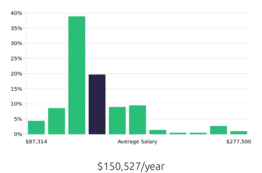 Graph depicting the yearly salary distribution for Nurse Practitioner jobs in Eugene, OR, showing an average salary of $150,527 with varying distribution percentages across salary ranges.