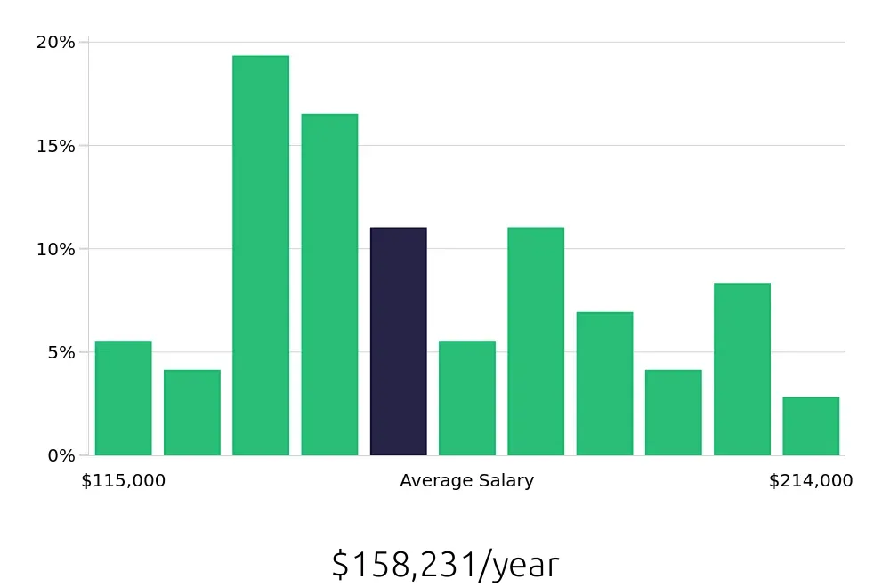 Graph depicting the yearly salary distribution for Nurse Practitioner jobs in Fairfield, CA, showing an average salary of $158,231 with varying distribution percentages across salary ranges.