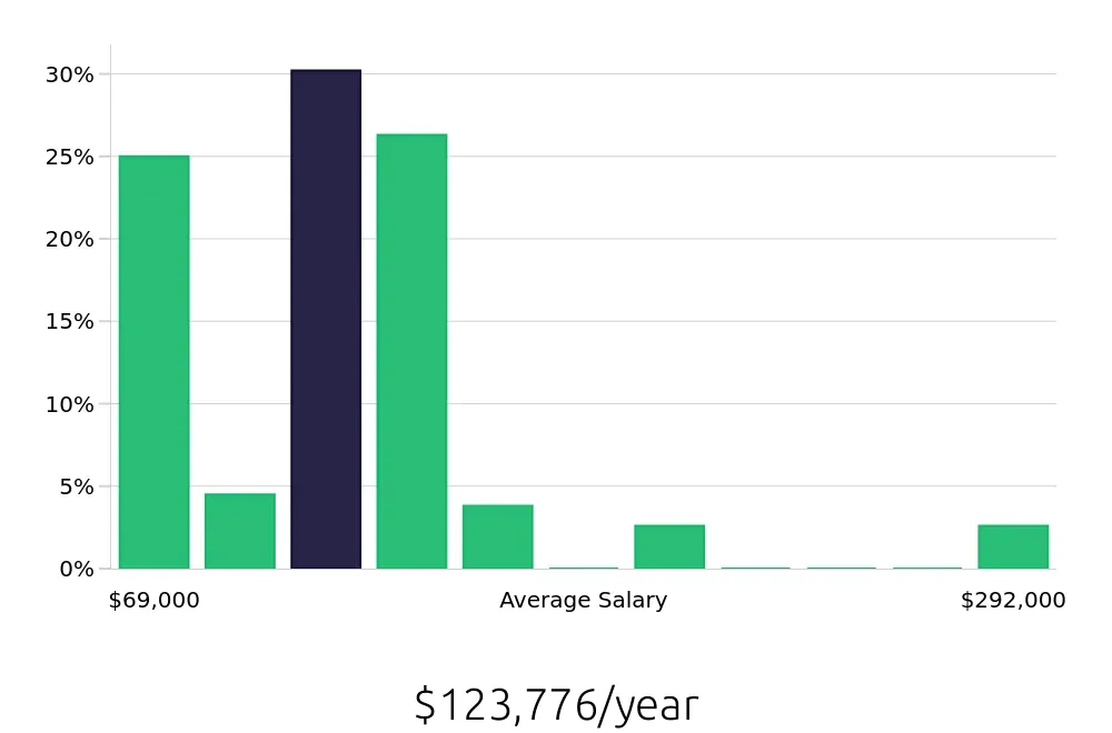 Graph depicting the yearly salary distribution for Nurse Practitioner jobs in Fargo, ND, showing an average salary of $123,776 with varying distribution percentages across salary ranges.
