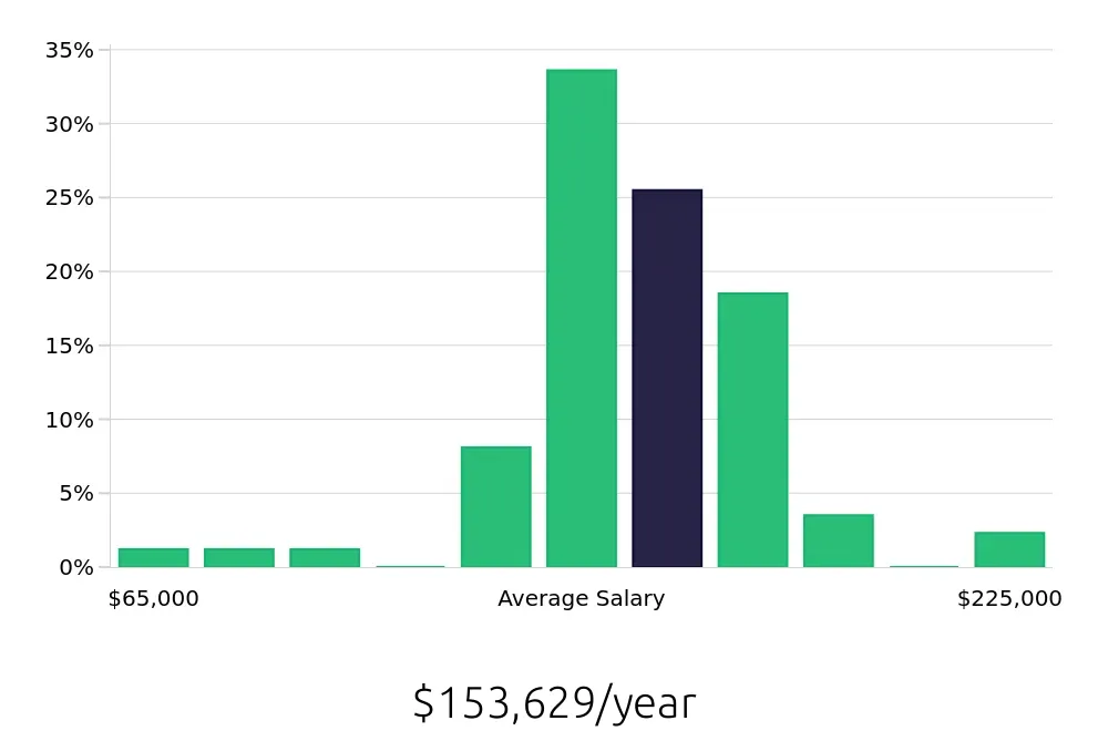 Graph depicting the yearly salary distribution for Nurse Practitioner jobs in Forest Hills, NY, showing an average salary of $153,629 with varying distribution percentages across salary ranges.