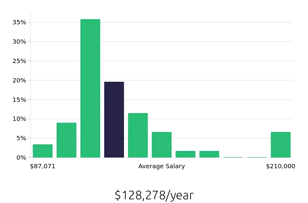Graph depicting the yearly salary distribution for Nurse Practitioner jobs in Gilbert, AZ, showing an average salary of $128,278 with varying distribution percentages across salary ranges.