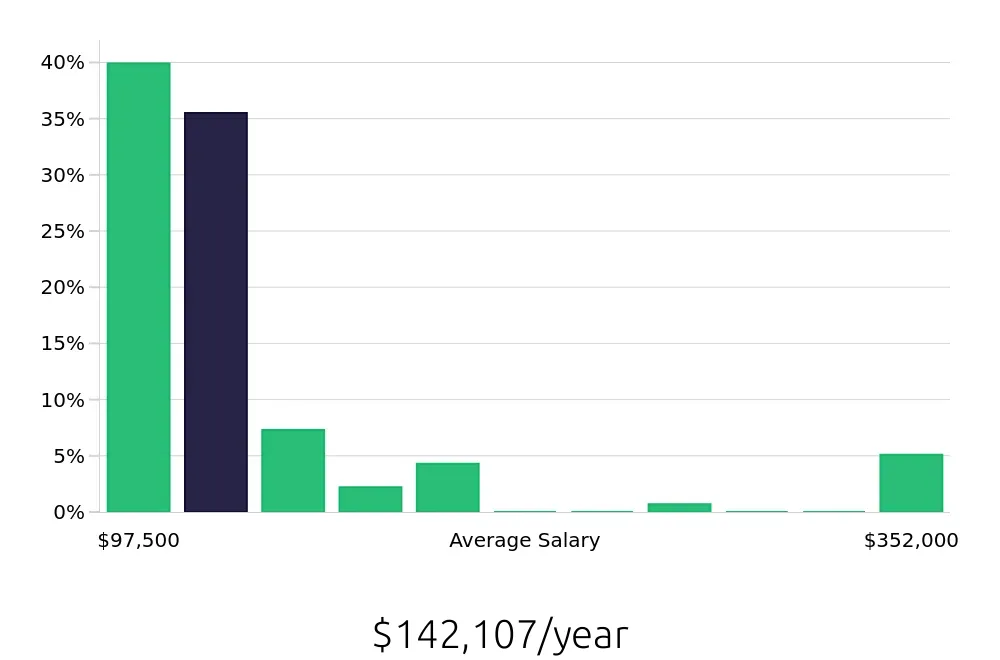 Graph depicting the yearly salary distribution for Nurse Practitioner jobs in Glendale, AZ, showing an average salary of $142,107 with varying distribution percentages across salary ranges.