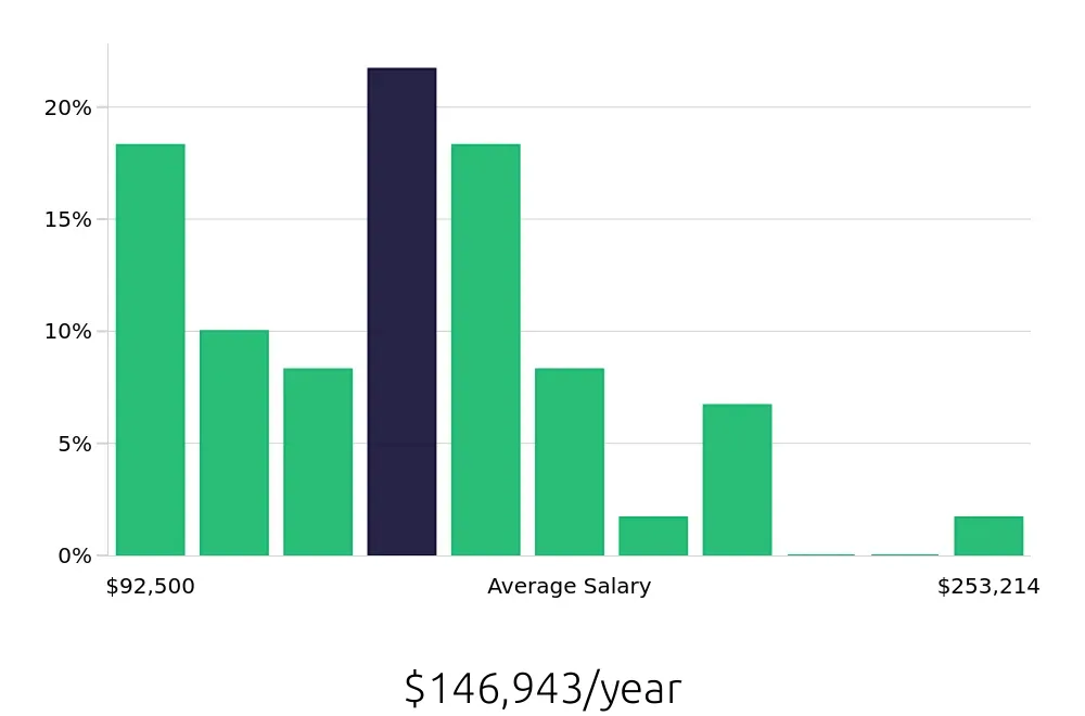 Graph depicting the yearly salary distribution for Nurse Practitioner jobs in Grand Island, NE, showing an average salary of $146,943 with varying distribution percentages across salary ranges.