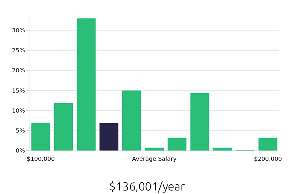 Graph depicting the yearly salary distribution for Nurse Practitioner jobs in Grand Junction, CO, showing an average salary of $136,001 with varying distribution percentages across salary ranges.