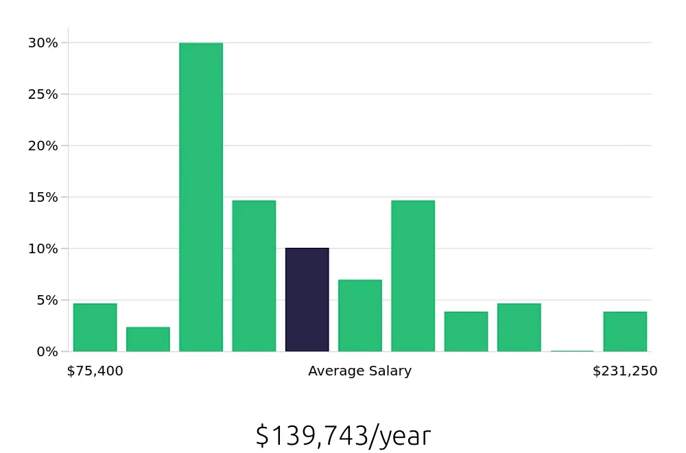 Graph depicting the yearly salary distribution for Nurse Practitioner jobs in Grand Rapids, MI, showing an average salary of $139,743 with varying distribution percentages across salary ranges.
