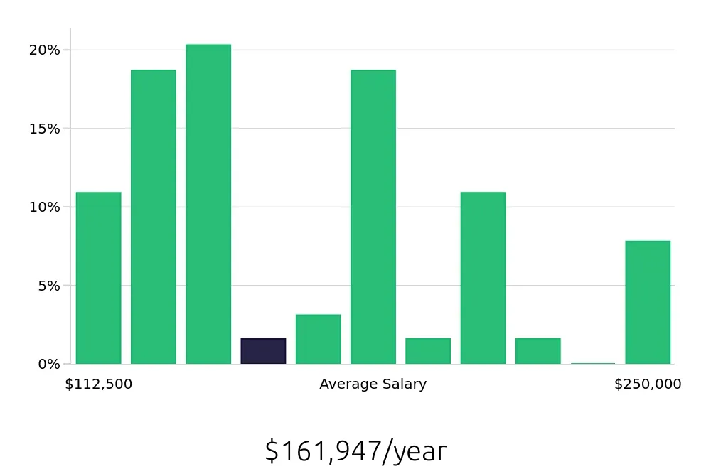 Graph depicting the yearly salary distribution for Nurse Practitioner jobs in Grants Pass, OR, showing an average salary of $161,947 with varying distribution percentages across salary ranges.