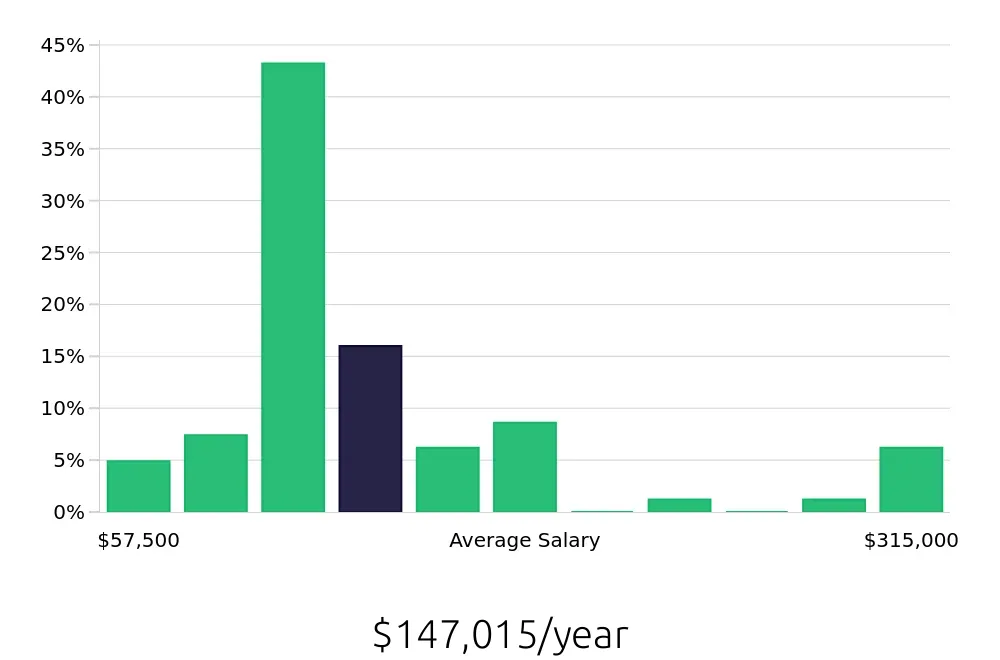 Graph depicting the yearly salary distribution for Nurse Practitioner jobs in Green Bay, WI, showing an average salary of $147,015 with varying distribution percentages across salary ranges.