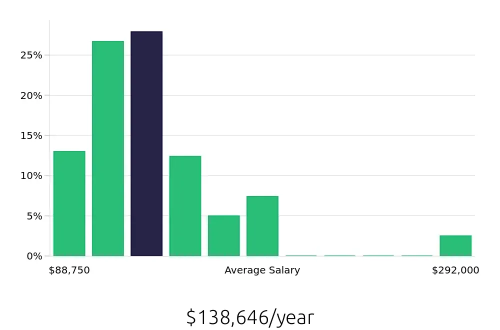 Graph depicting the yearly salary distribution for Nurse Practitioner jobs in Greensboro, NC, showing an average salary of $138,646 with varying distribution percentages across salary ranges.