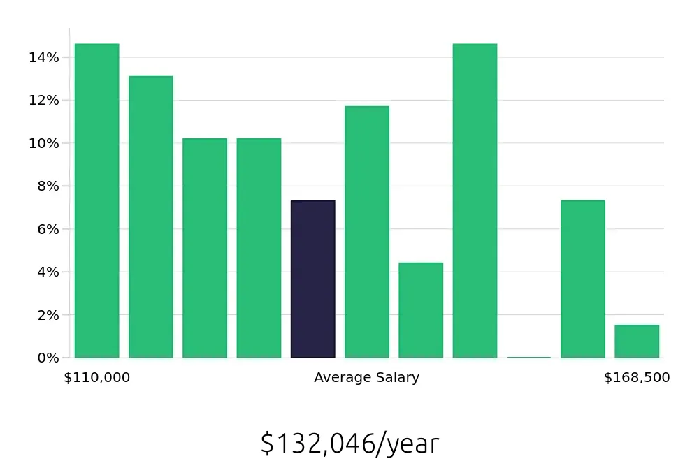 Graph depicting the yearly salary distribution for Nurse Practitioner jobs in Hackensack, NJ, showing an average salary of $132,046 with varying distribution percentages across salary ranges.
