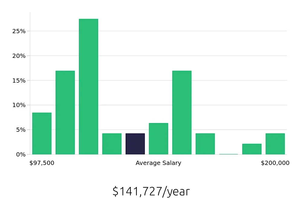 Graph depicting the yearly salary distribution for Nurse Practitioner jobs in Hampton, VA, showing an average salary of $141,727 with varying distribution percentages across salary ranges.