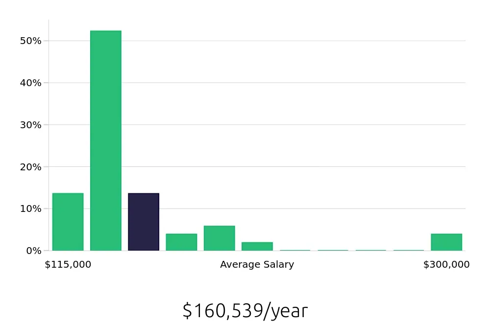 Graph depicting the yearly salary distribution for Nurse Practitioner jobs in Hayward, CA, showing an average salary of $160,539 with varying distribution percentages across salary ranges.