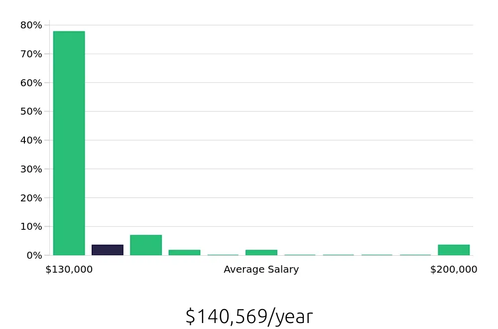Graph depicting the yearly salary distribution for Nurse Practitioner jobs in Hermiston, OR, showing an average salary of $140,569 with varying distribution percentages across salary ranges.