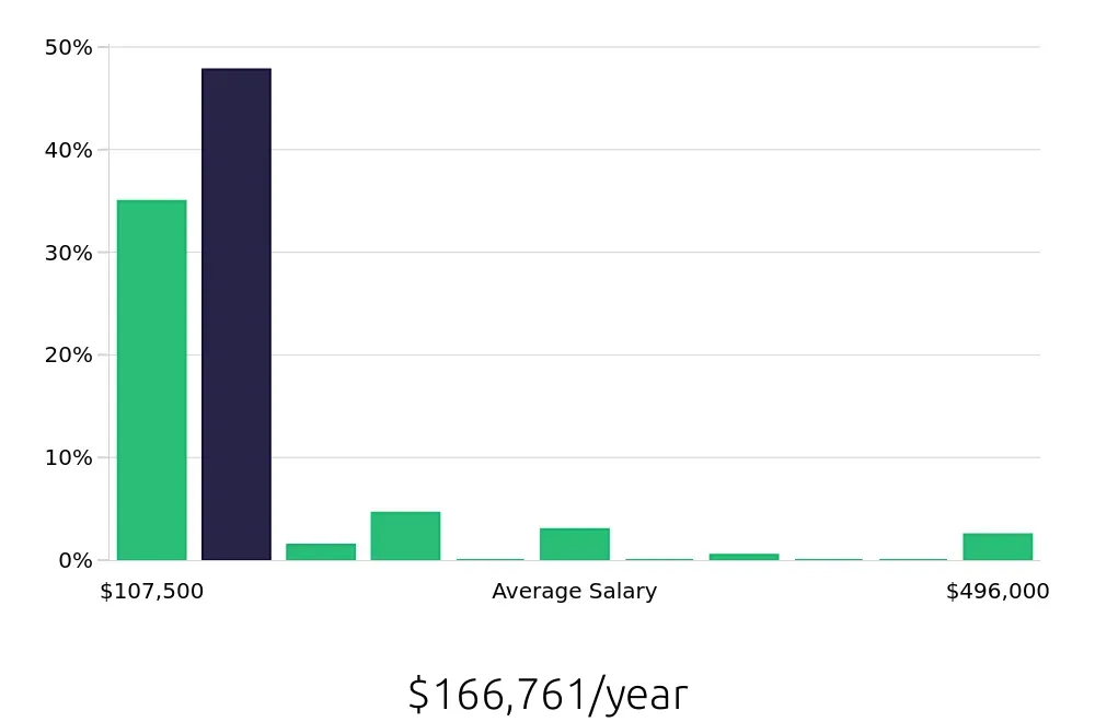 Graph depicting the yearly salary distribution for Nurse Practitioner jobs in Honolulu, HI, showing an average salary of $166,761 with varying distribution percentages across salary ranges.