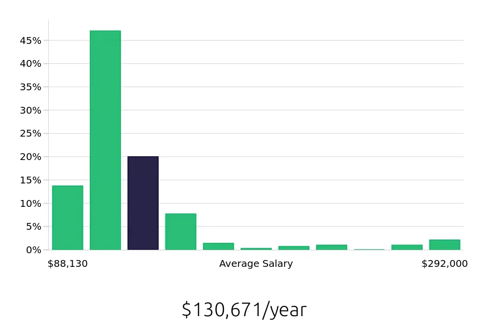 Graph depicting the yearly salary distribution for Nurse Practitioner jobs in Indianapolis, IN, showing an average salary of $130,671 with varying distribution percentages across salary ranges.