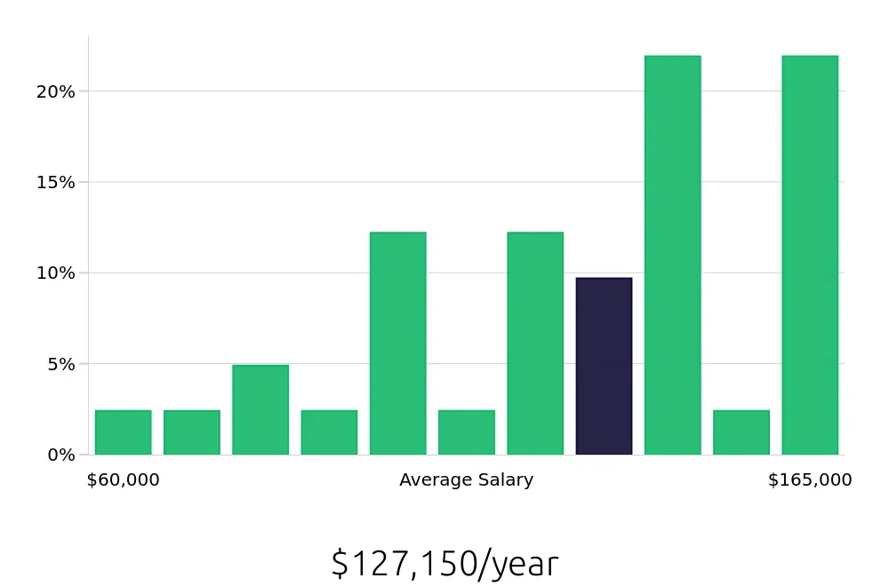 Graph depicting the yearly salary distribution for Nurse Practitioner jobs in Iowa City, IA, showing an average salary of $127,150 with varying distribution percentages across salary ranges.