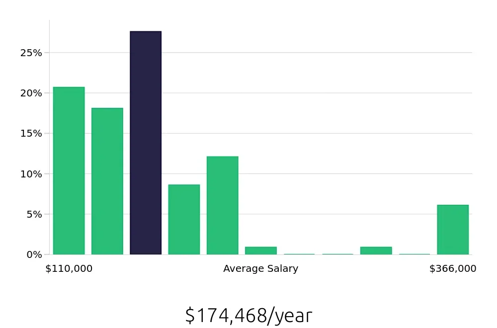 Graph depicting the yearly salary distribution for Nurse Practitioner jobs in Irvine, CA, showing an average salary of $174,468 with varying distribution percentages across salary ranges.