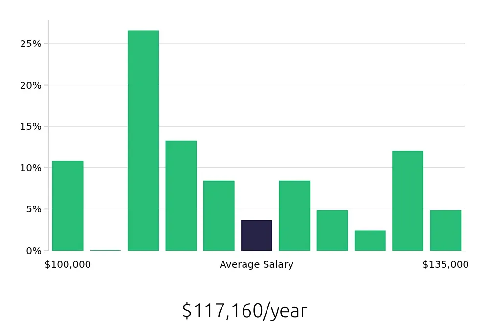 Graph depicting the yearly salary distribution for Nurse Practitioner jobs in Joliet, IL, showing an average salary of $117,160 with varying distribution percentages across salary ranges.