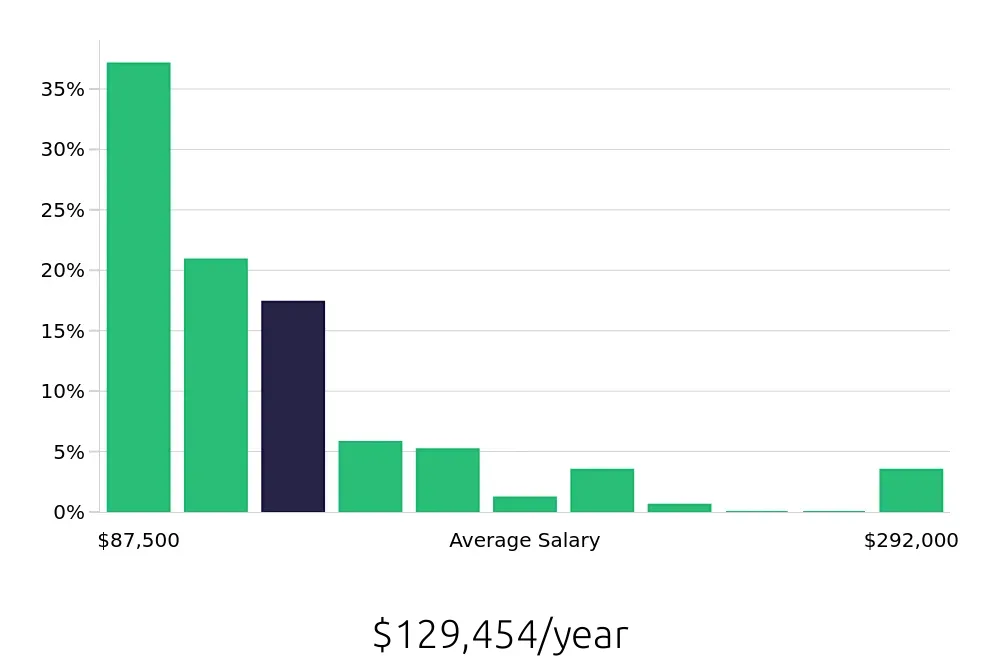 Graph depicting the yearly salary distribution for Nurse Practitioner jobs in Kansas City, MO, showing an average salary of $129,454 with varying distribution percentages across salary ranges.