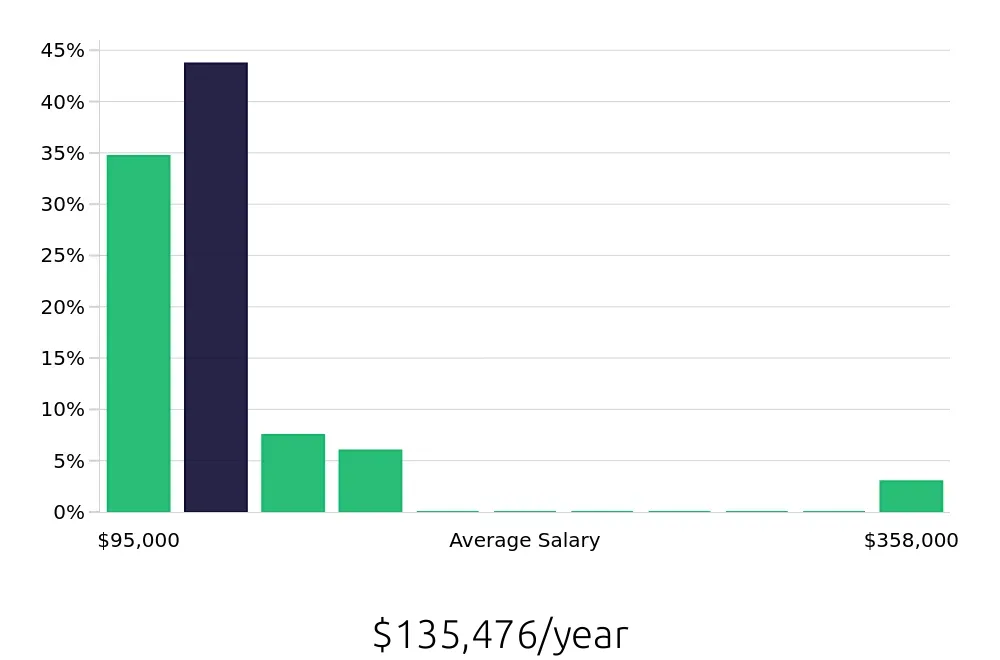 Graph depicting the yearly salary distribution for Nurse Practitioner jobs in Katy, TX, showing an average salary of $135,476 with varying distribution percentages across salary ranges.