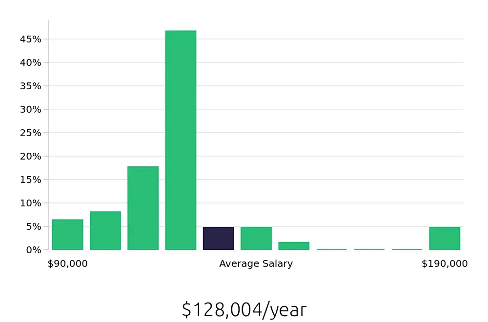 Graph depicting the yearly salary distribution for Nurse Practitioner jobs in Killeen, TX, showing an average salary of $128,004 with varying distribution percentages across salary ranges.