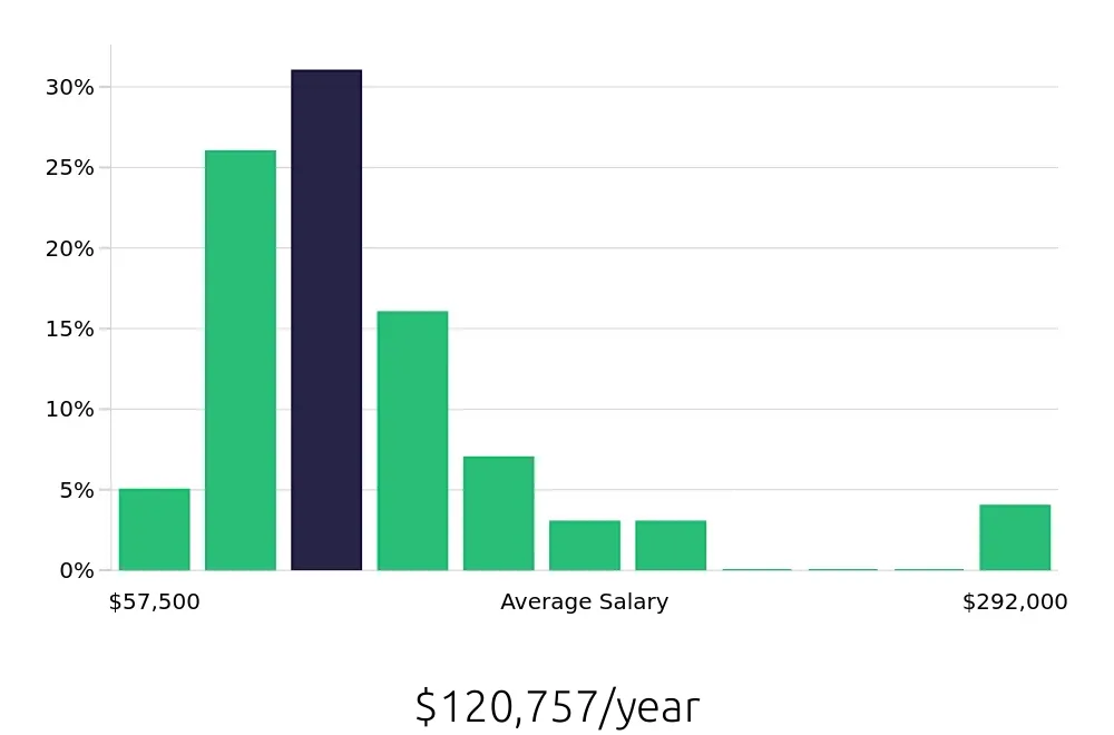 Graph depicting the yearly salary distribution for Nurse Practitioner jobs in Knoxville, TN, showing an average salary of $120,757 with varying distribution percentages across salary ranges.