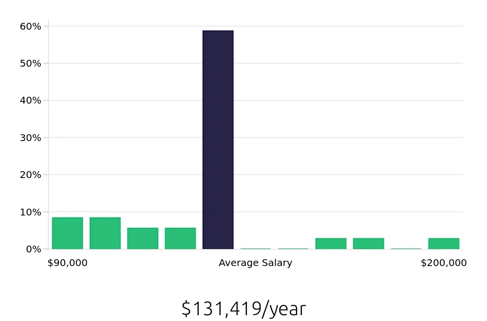 Graph depicting the yearly salary distribution for Nurse Practitioner jobs in Lake City, FL, showing an average salary of $131,419 with varying distribution percentages across salary ranges.