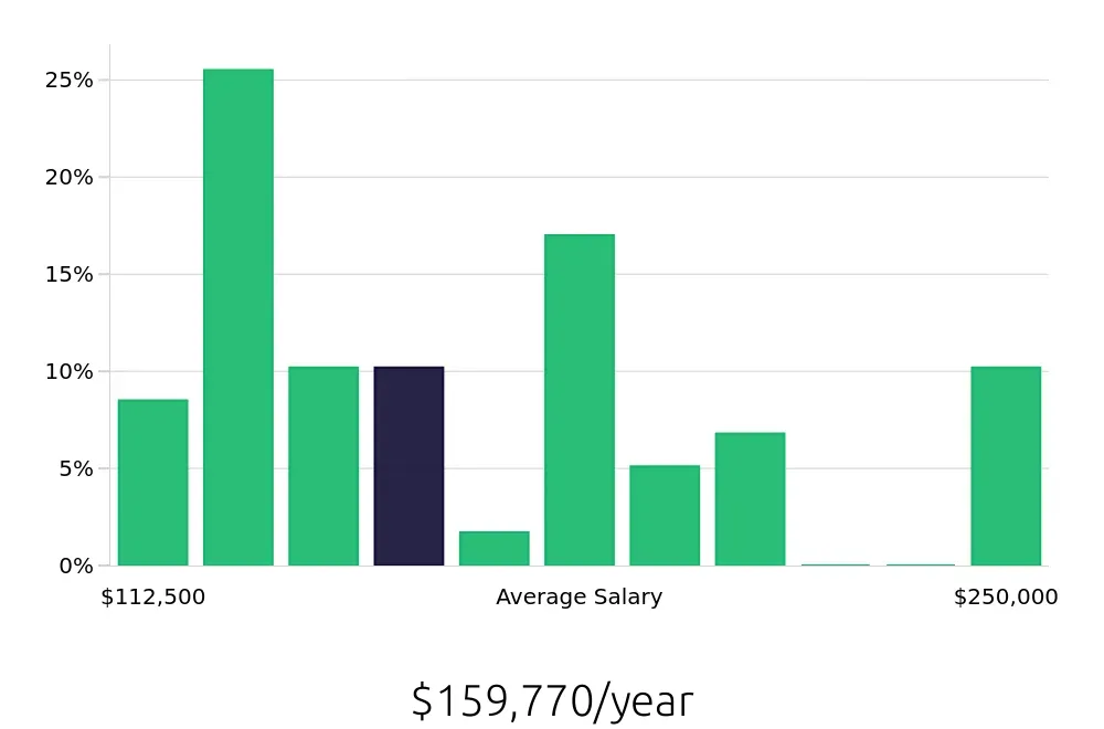 Graph depicting the yearly salary distribution for Nurse Practitioner jobs in Lake Havasu City, AZ, showing an average salary of $159,770 with varying distribution percentages across salary ranges.