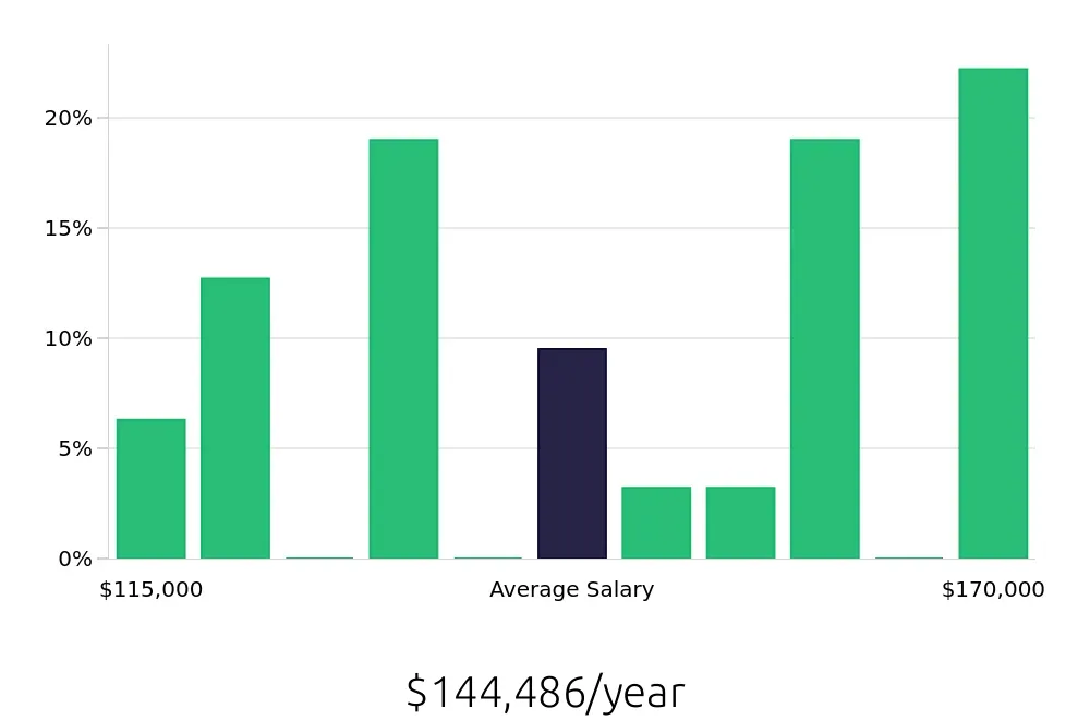 Graph depicting the yearly salary distribution for Nurse Practitioner jobs in Lake Oswego, OR, showing an average salary of $144,486 with varying distribution percentages across salary ranges.