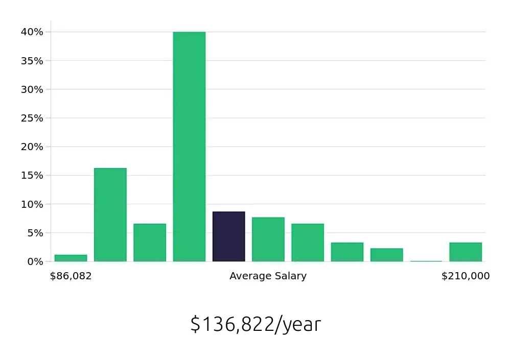 Graph depicting the yearly salary distribution for Nurse Practitioner jobs in Las Cruces, NM, showing an average salary of $136,822 with varying distribution percentages across salary ranges.